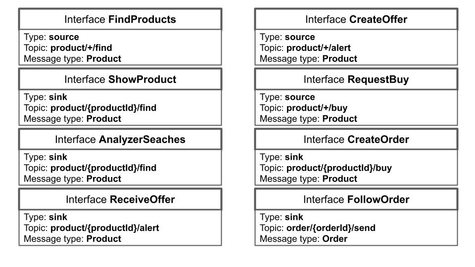 Diagrama de Interface de Mensagens