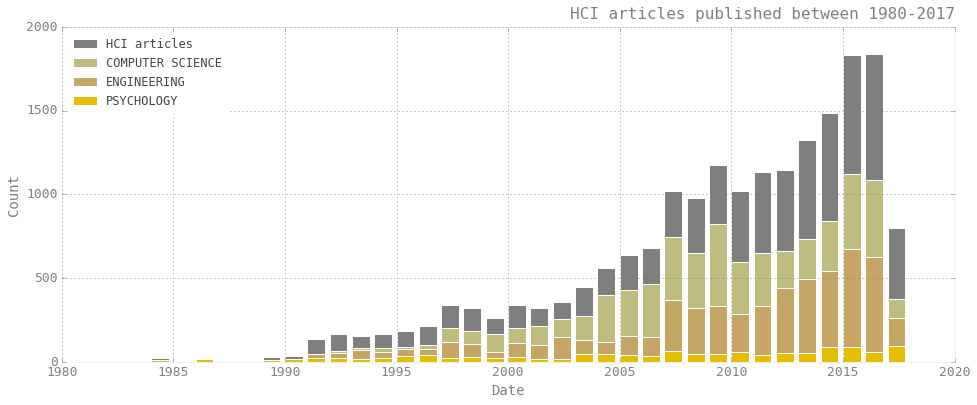 Research Article Graph GitHub - amandalouparker/JournalArticleCharts: Customised matplotlib ...