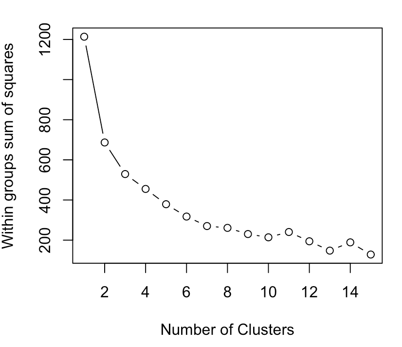 #Clusters