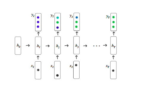 DKT Model Architecture