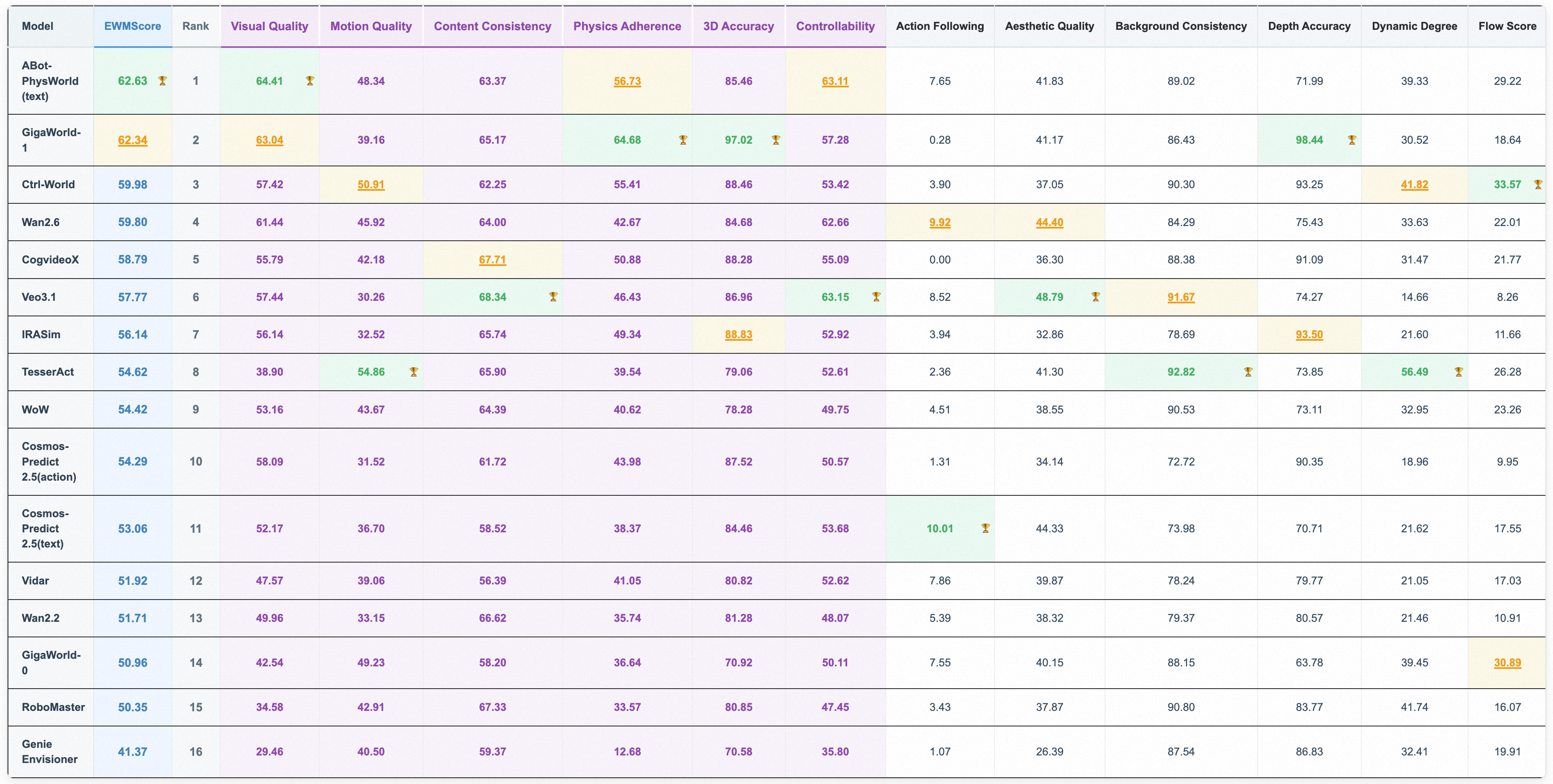 WorldArena Leaderboard