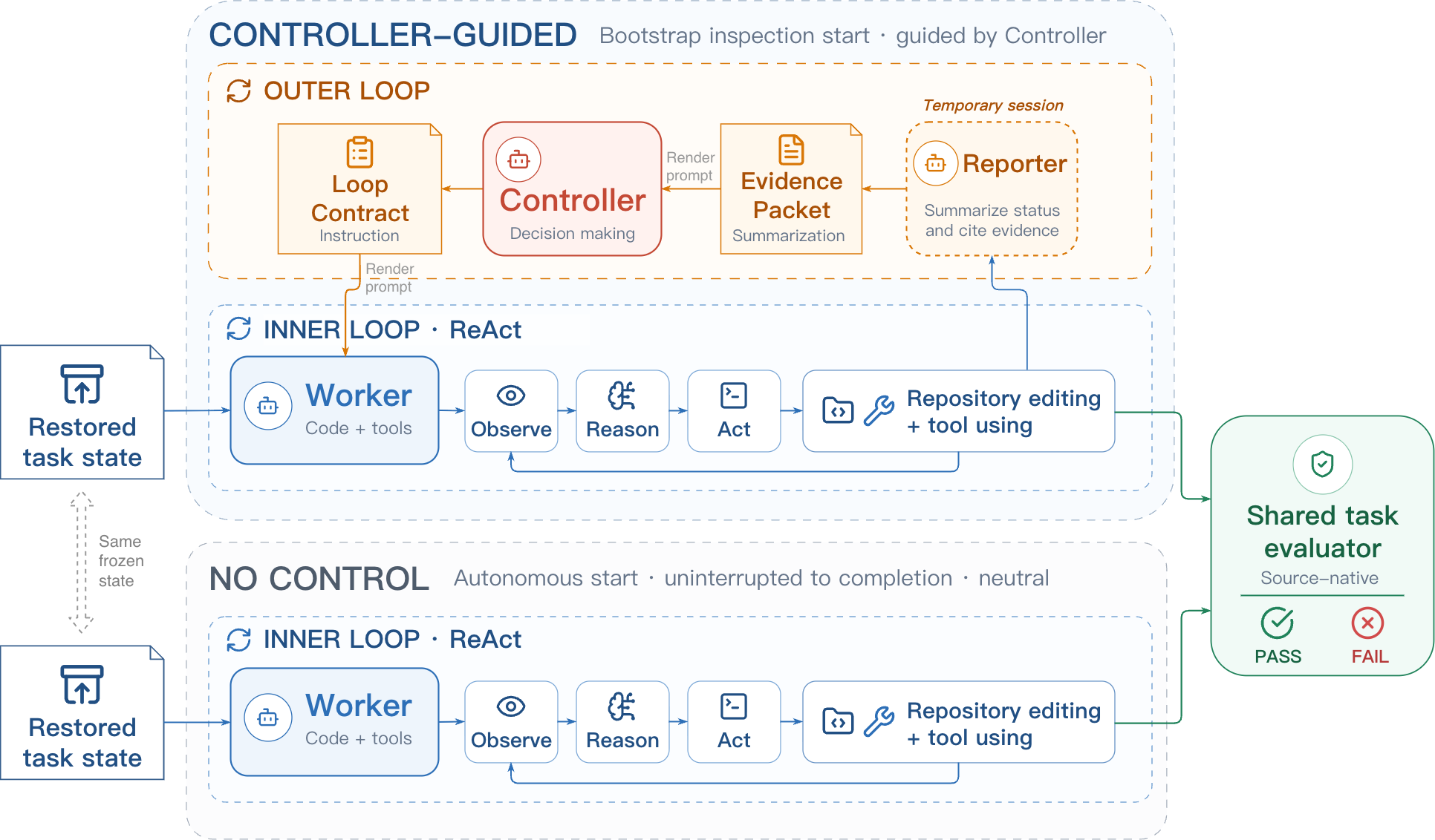 The LoopArena harness compares Controller-guided and no-control execution from the same restored task state using the same coding Worker and source-native evaluator