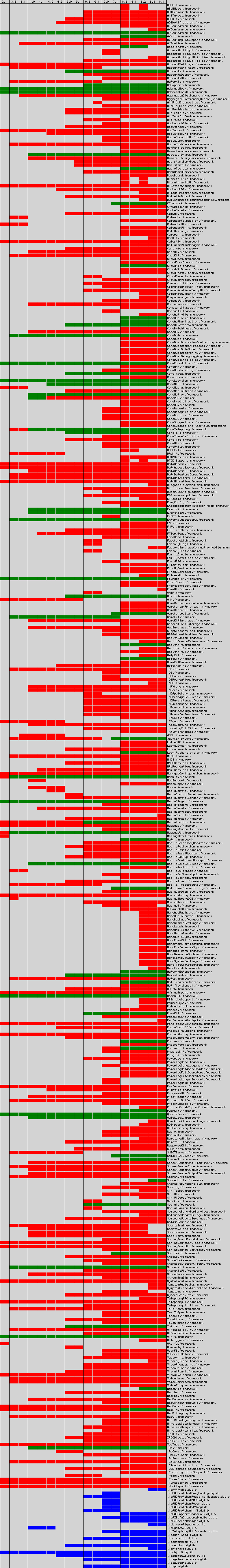 iOS Frameworks