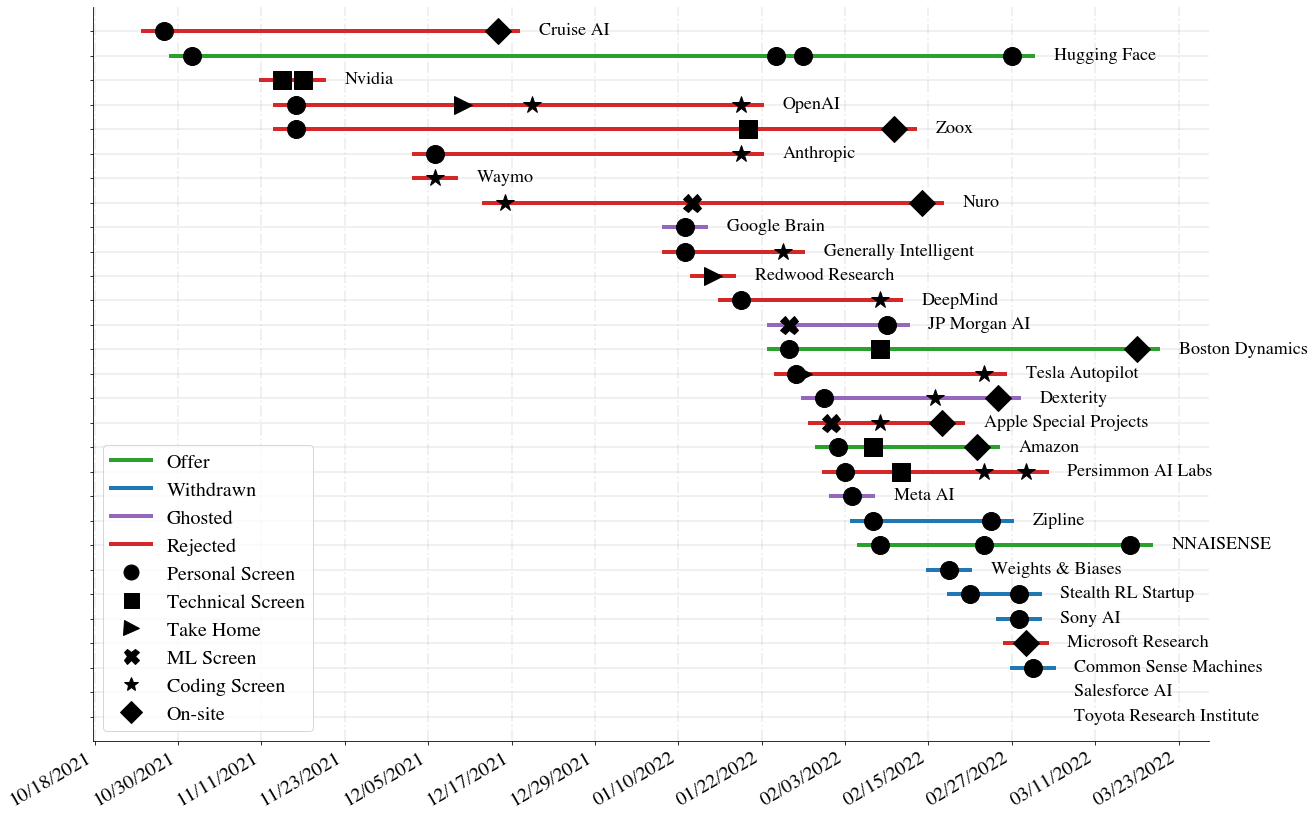 Plot of interview evolution