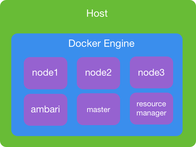 HDP on Docker Architecture