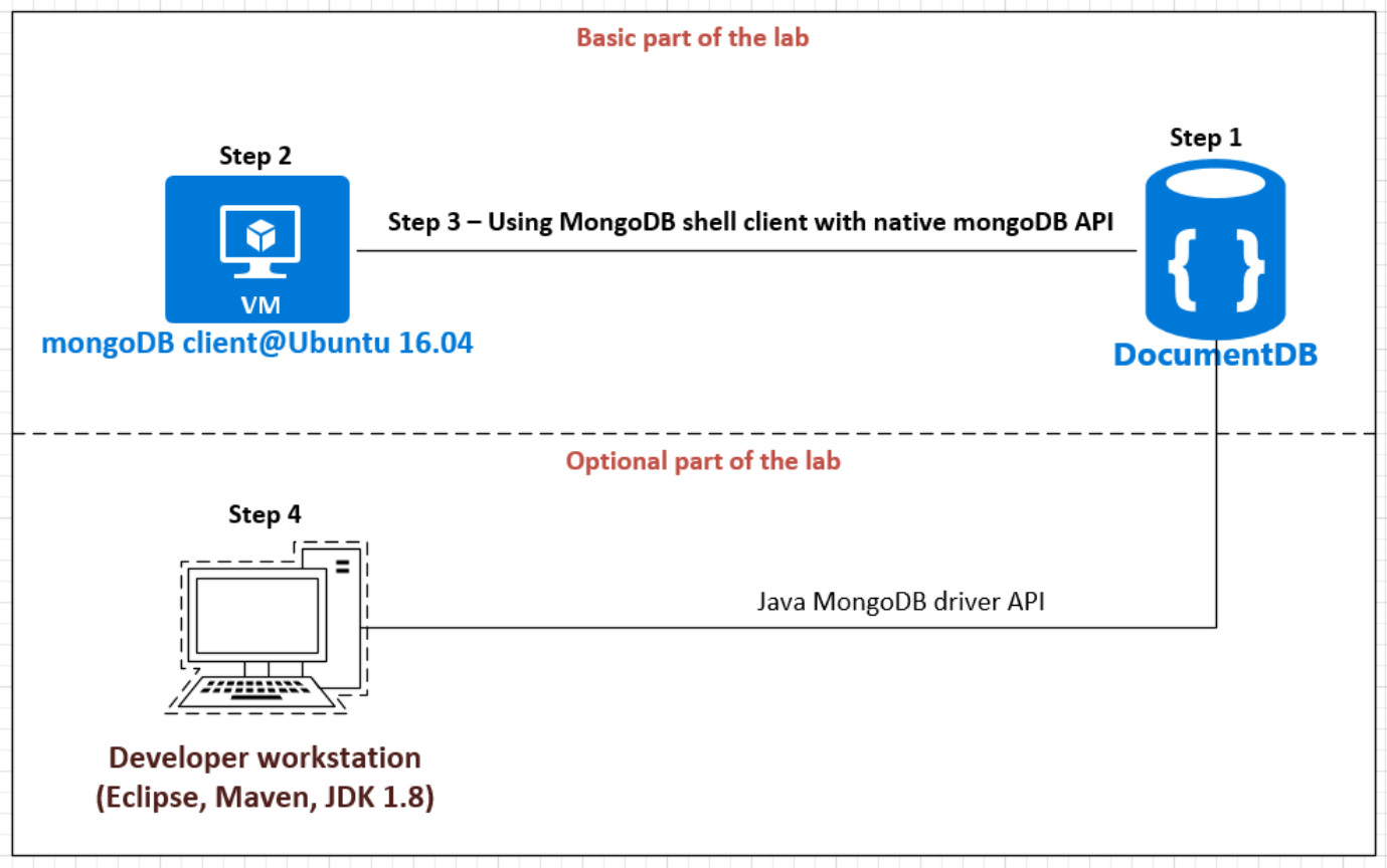 Lab setup overview