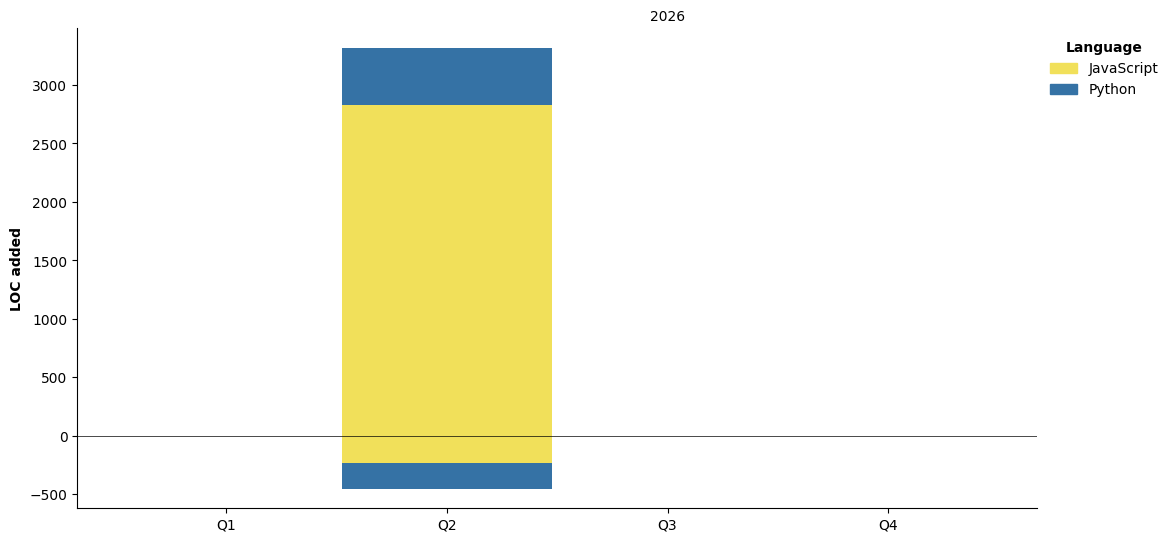 Lines of Code chart