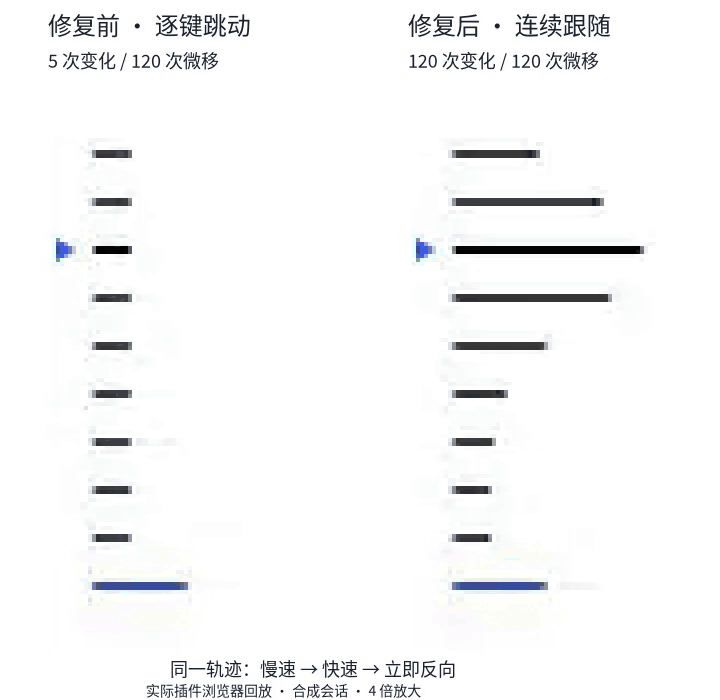 同一鼠标轨迹下，修复前逐键跳动与修复后连续跟随的对比