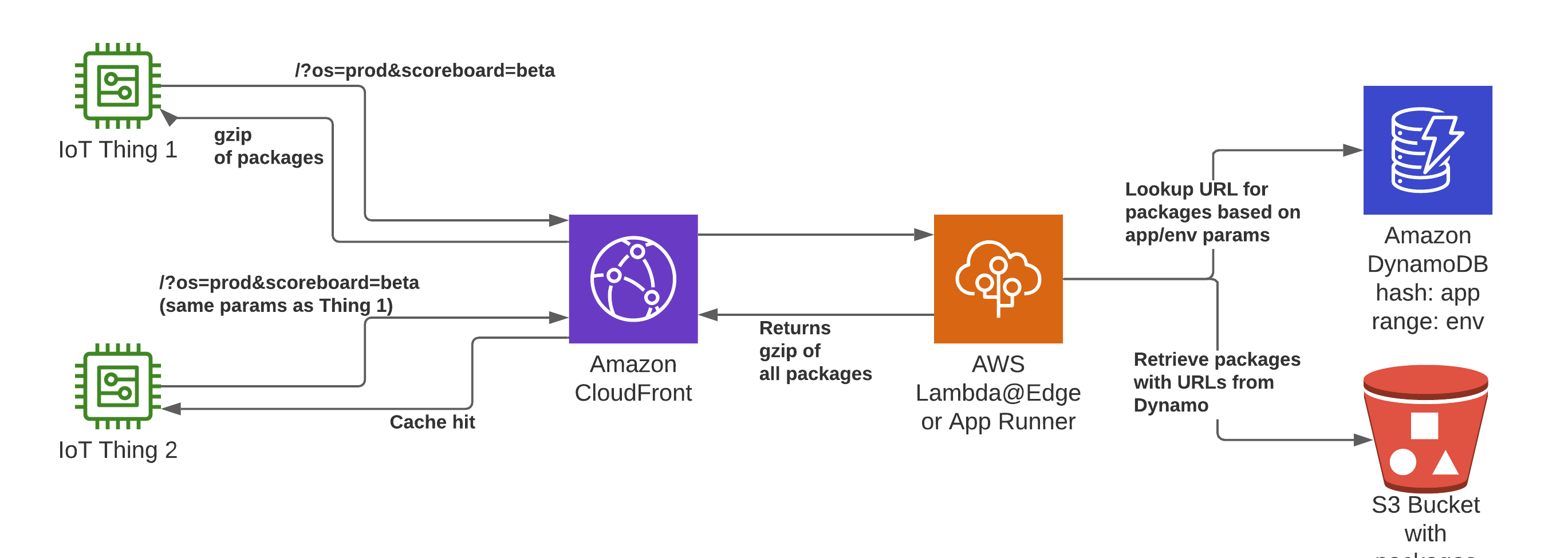 Amazon CloudFront Dynamic OTA Overview Diagram