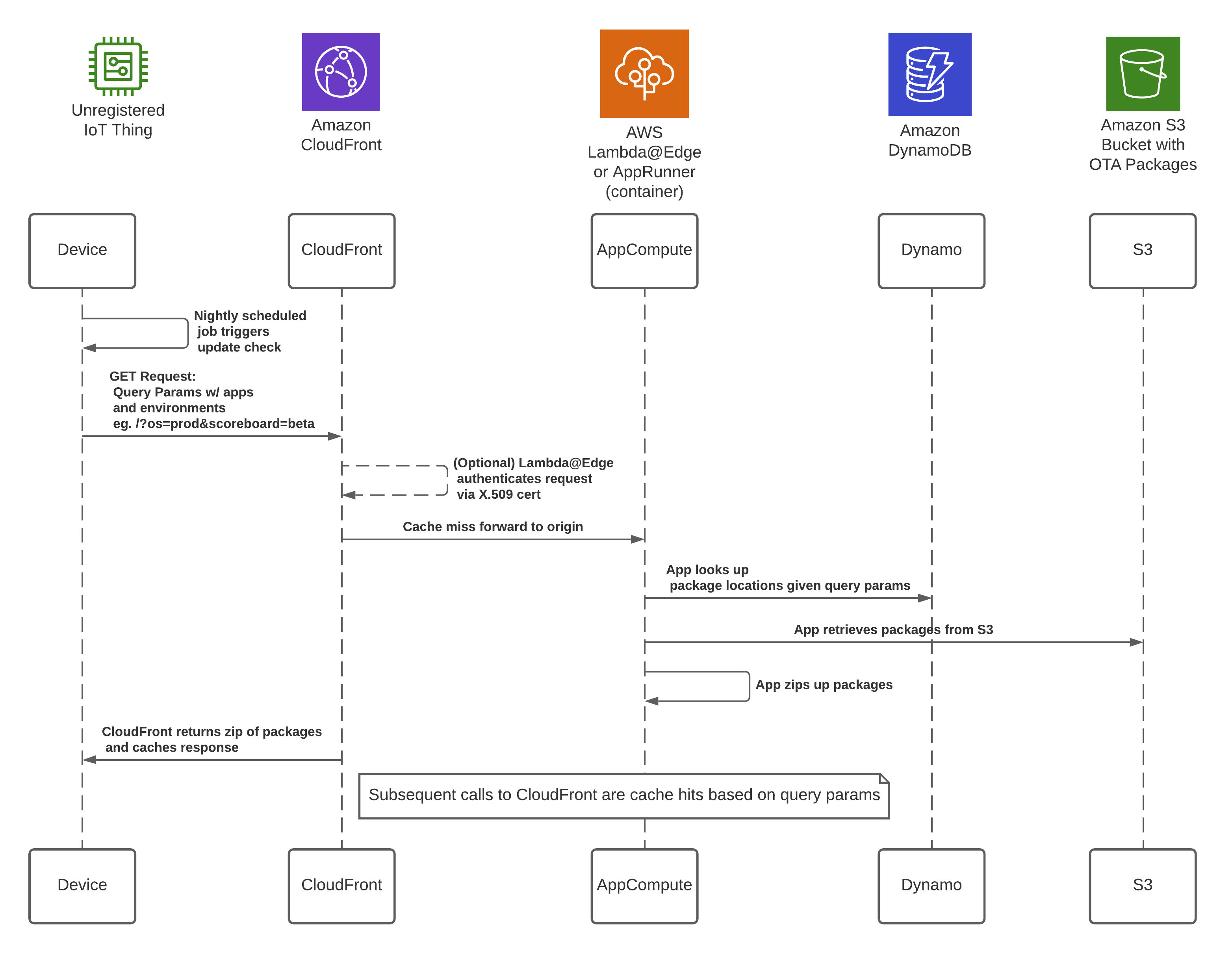 Amazon CloudFront Dynamic OTA Sequence Diagram