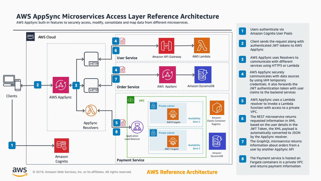 Aws Appsync Refarch Microservices