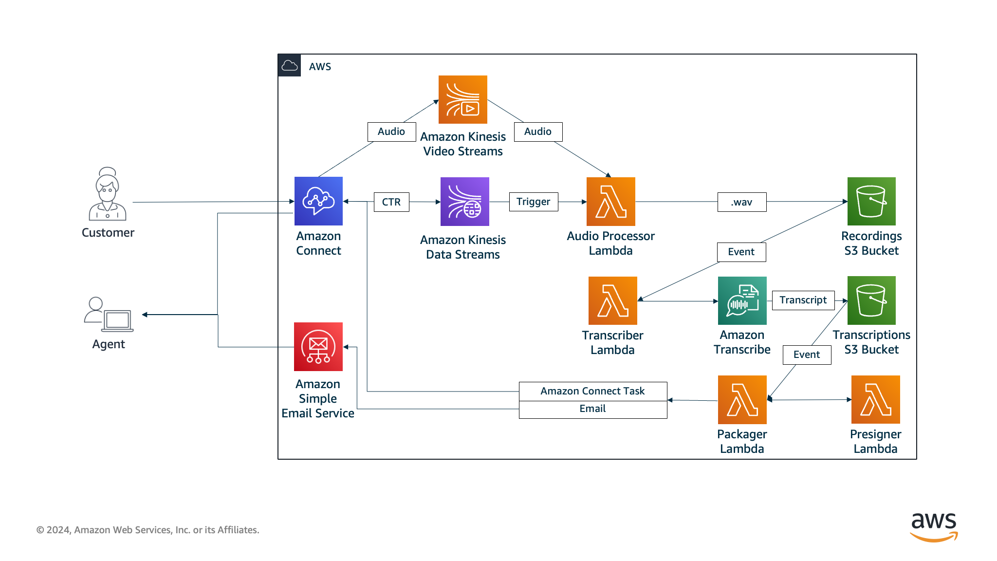 Voicemail Express Architecture