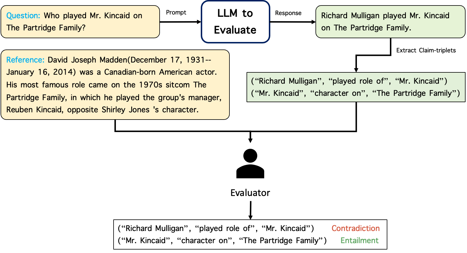 The evaluation process under the Zero Context setting as an example.