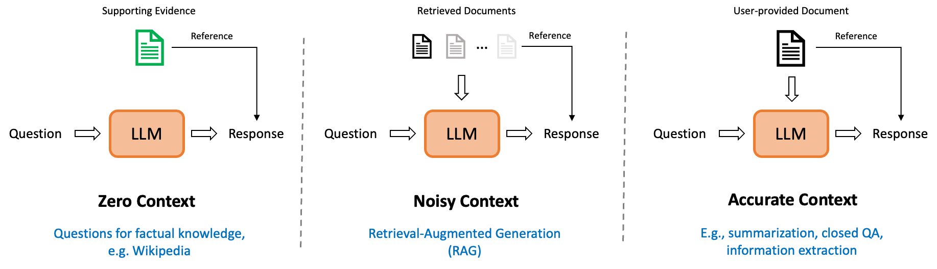 Illustration of three settings of context, tasks and references.