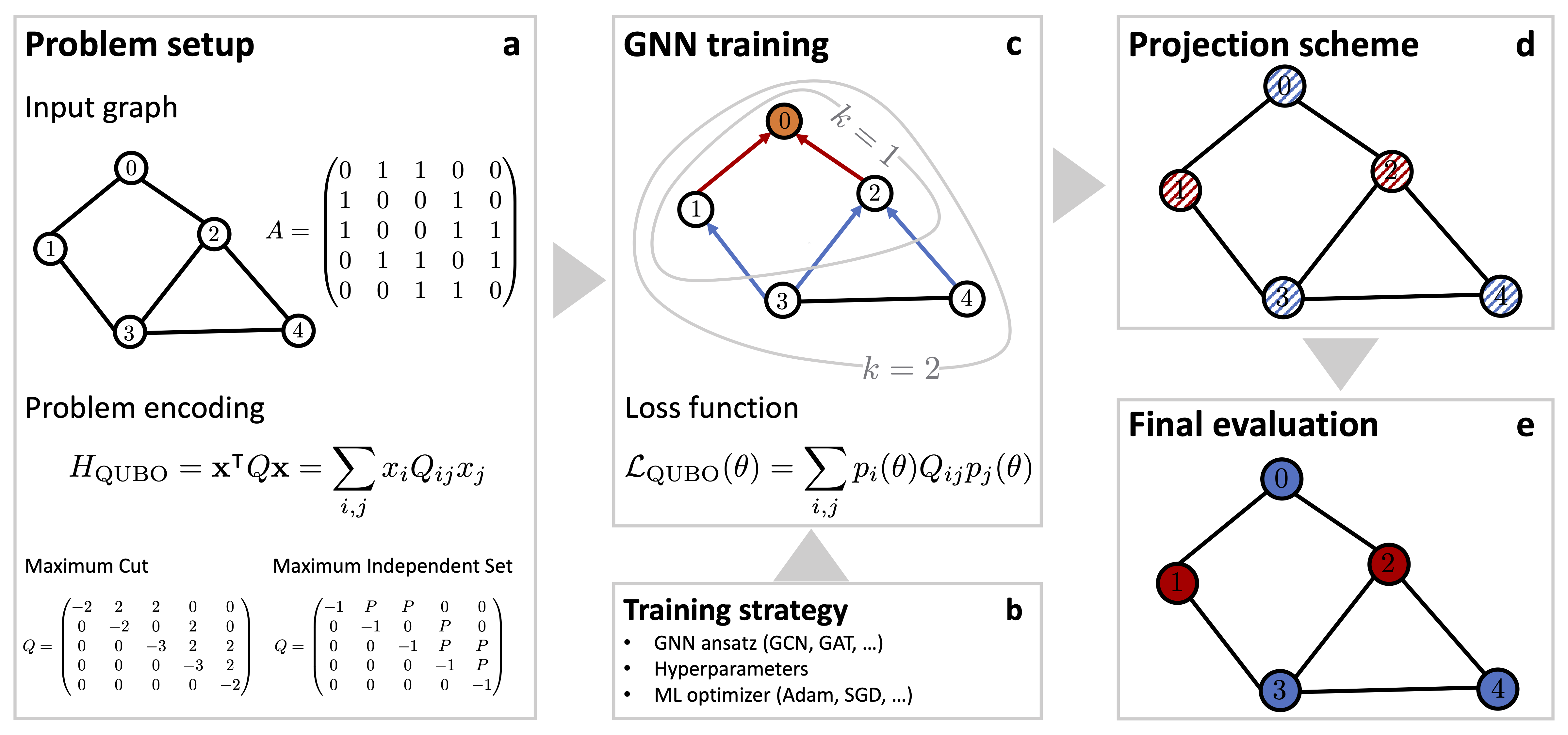 GNN-for-Combinatorial-Optimization