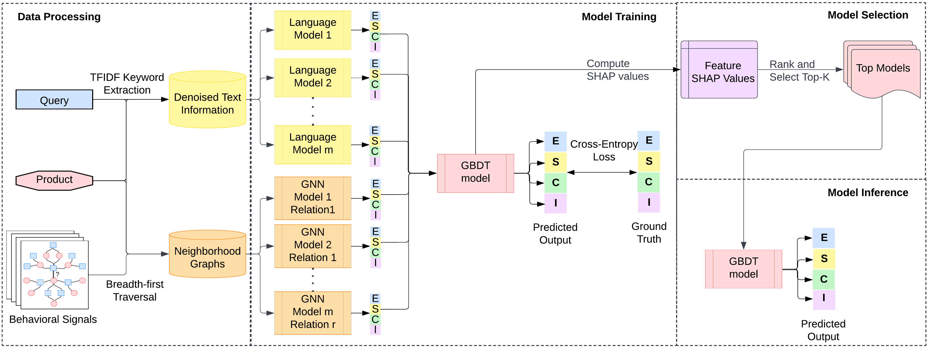 Overview of Plug and Play Graph LAnguage Model (PP-GLAM)