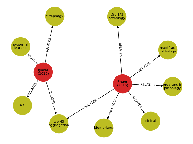 Visualization of scribl database via NetworkX