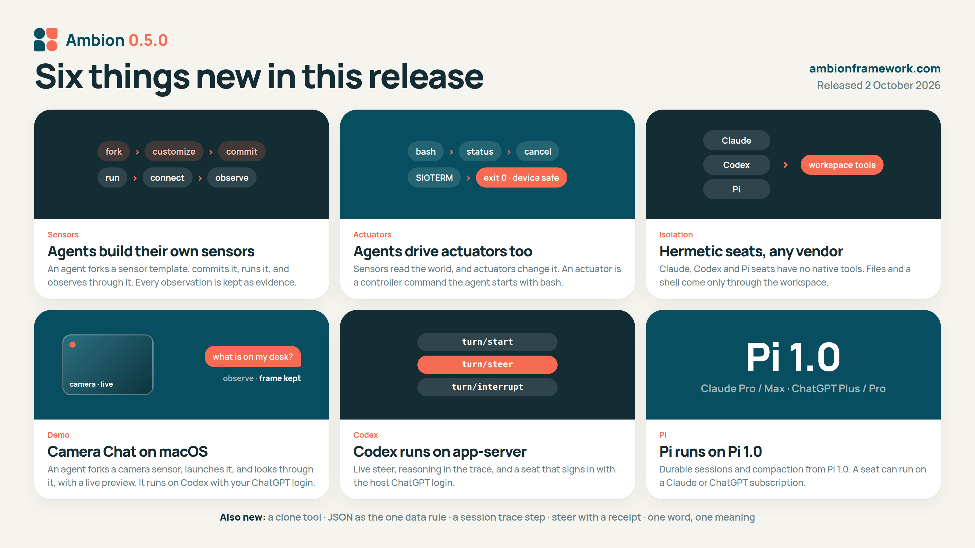 Ambion 0.5.0, six things new in this release. Sensors: an agent forks a sensor template, commits it, runs it, and observes through it, and each observation is kept as evidence. Actuators: an actuator is a controller command that the agent starts with bash, and exit 0 means the device is safe. Isolation: Claude, Codex, and Pi seats have no native tools, and files and a shell come only through the workspace. Camera Chat on macOS: an agent forks a camera sensor, launches it, and looks through it with a live preview. Codex runs on app-server, with turn/start, turn/steer, and turn/interrupt. Pi runs on Pi 1.0, on a Claude or ChatGPT subscription. Also new: a clone tool, JSON as the one data rule, a session trace step, steer with a receipt, and one word for each meaning.
