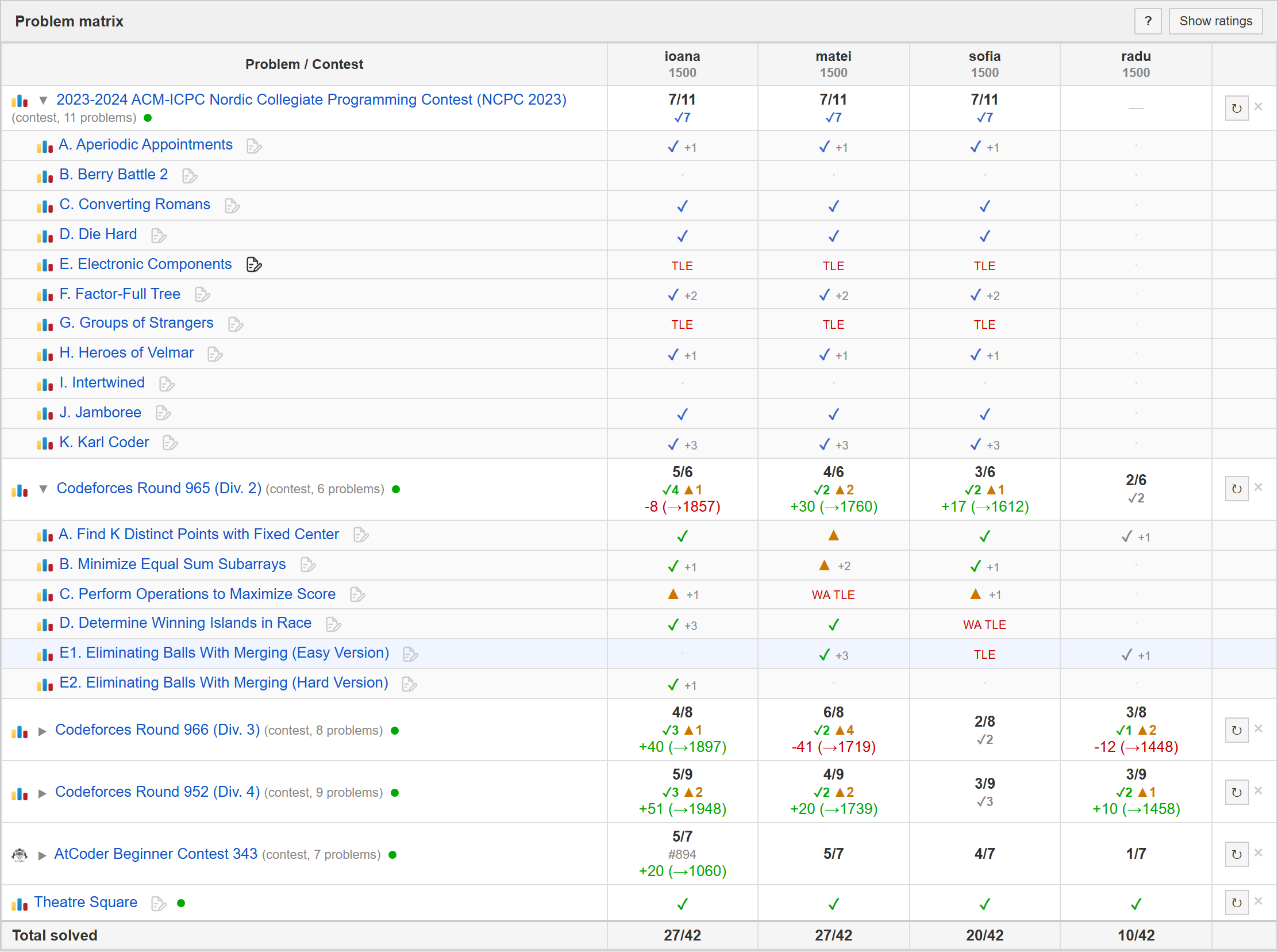 Problem matrix: a team's gym virtual contest expanded per problem, next to Codeforces and AtCoder rounds