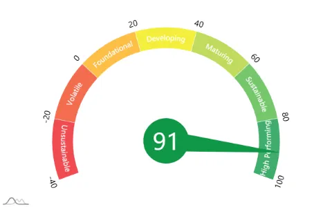 Gauge with colored bands