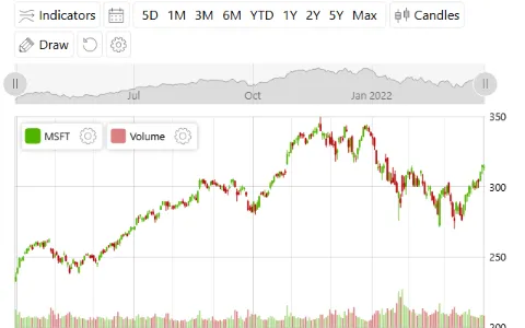 Stock chart with volume and a toolbar