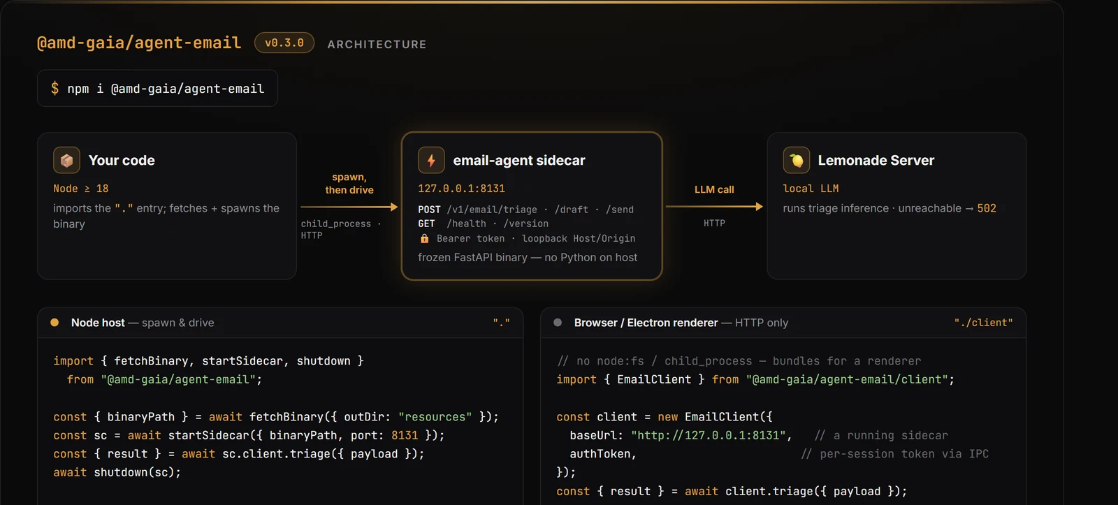 @amd-gaia/agent-email architecture — your Node code spawns and drives a frozen email-agent sidecar (127.0.0.1:8131) over HTTP, which runs triage inference on a local Lemonade Server; a browser/Electron renderer drives the same sidecar over HTTP via the ./client entry.