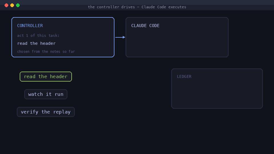 The controller picks each act, Claude Code executes it, the ledger remembers