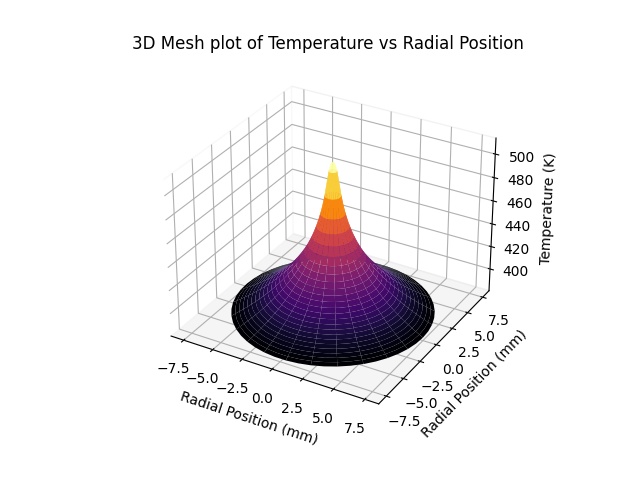 3D plot