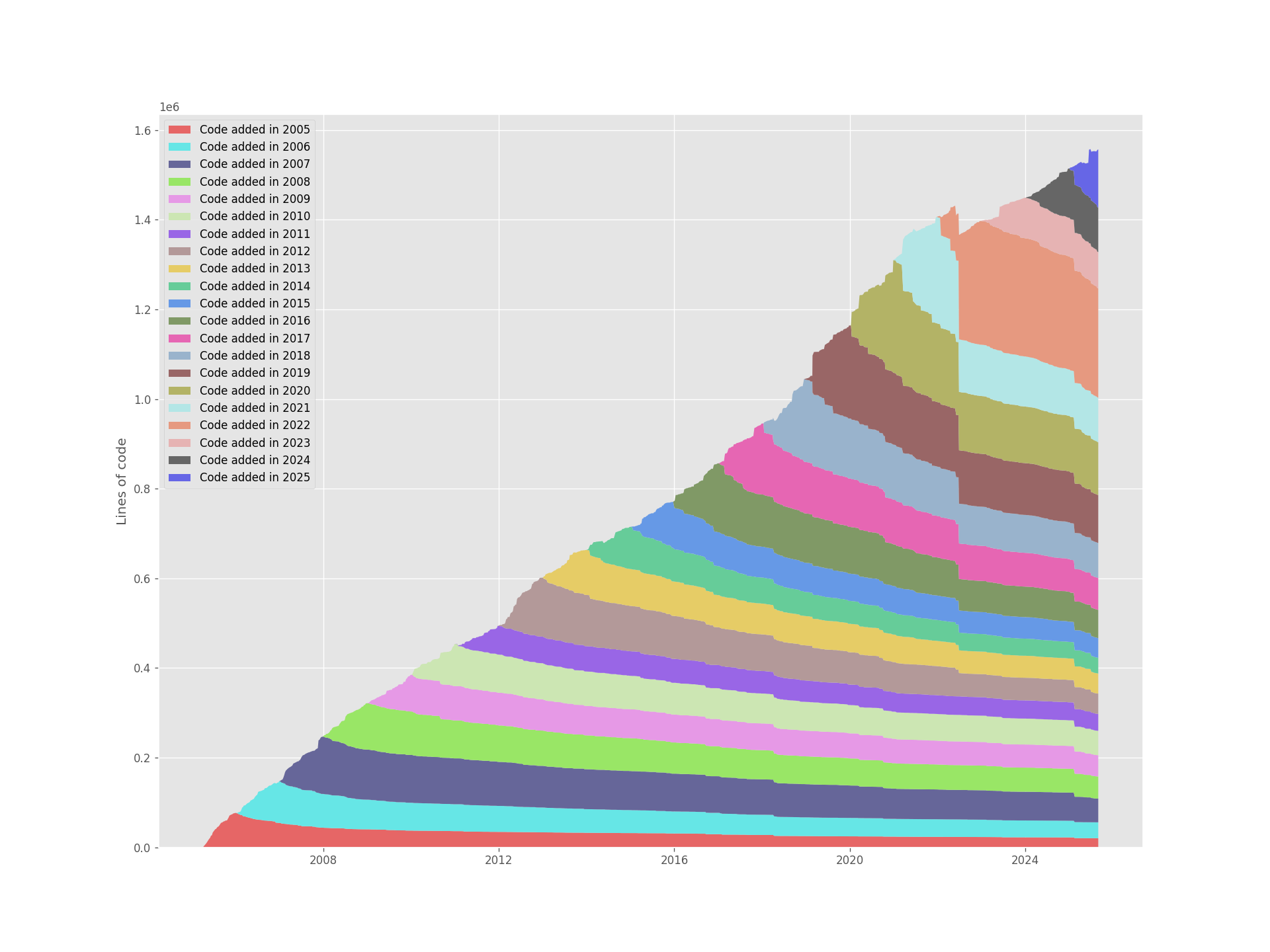 A stack plot of the composition of git's source code over the years. Each year has its own color in the stack plot, making it look like a layer o sedimentary rock slowly weathered over time.