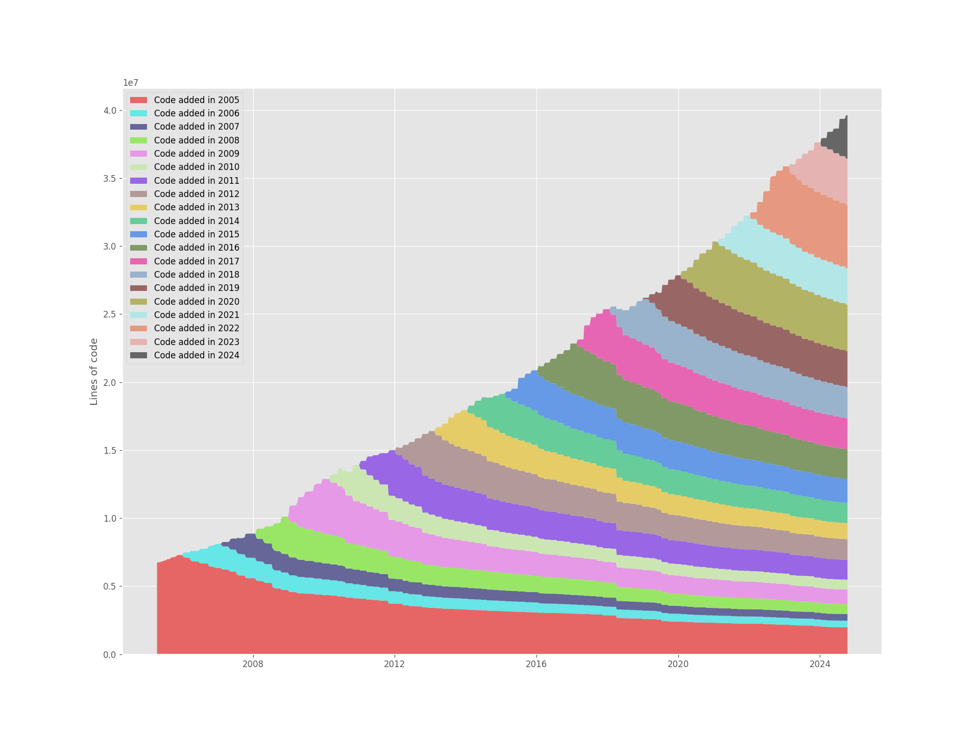 The same kind of graph but for linux