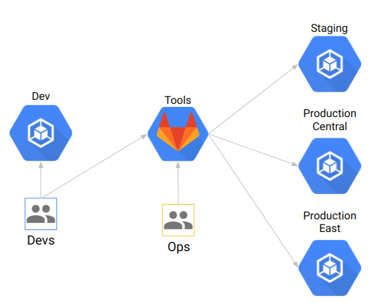 Anthos Platform Infrastructure