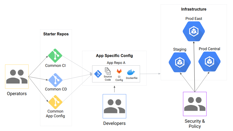 Anthos Platform Repos