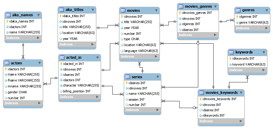 Sql database assignment version