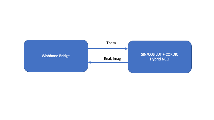 Wishbone Accessible NCO