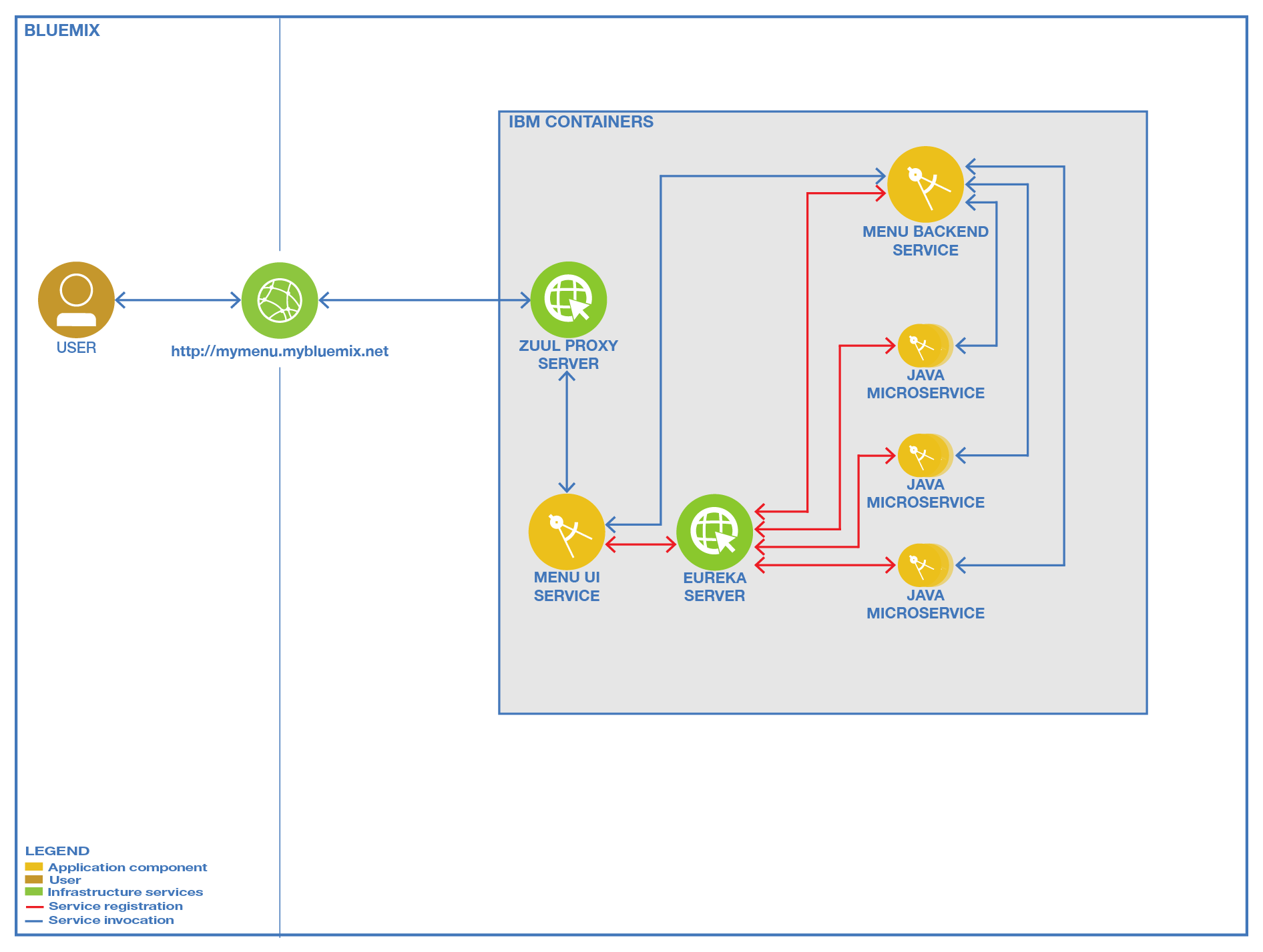 Application Architecture