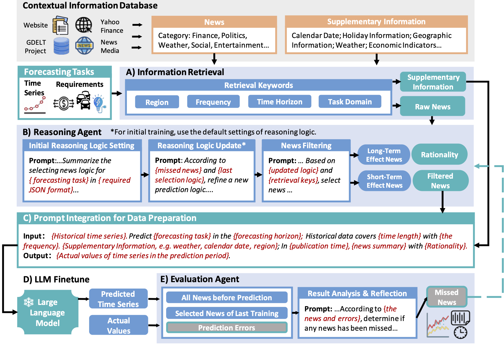 Integrating textual information in time series forecasting