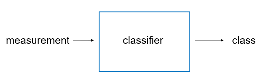 Classifier