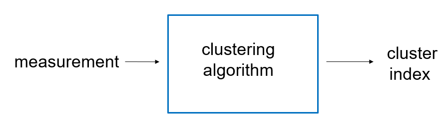 Clustering