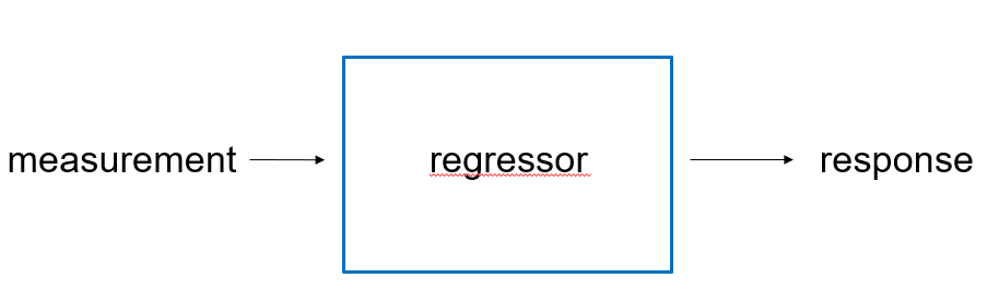 Regressor