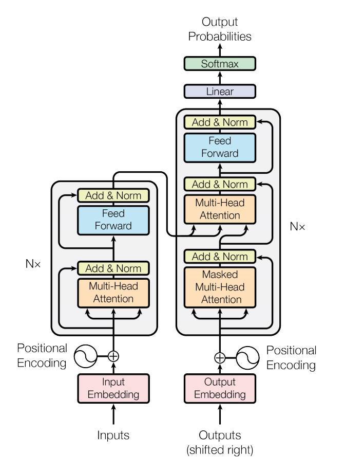 Transformer Architecture