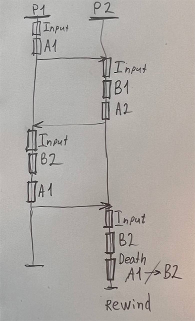 Turn based diagram