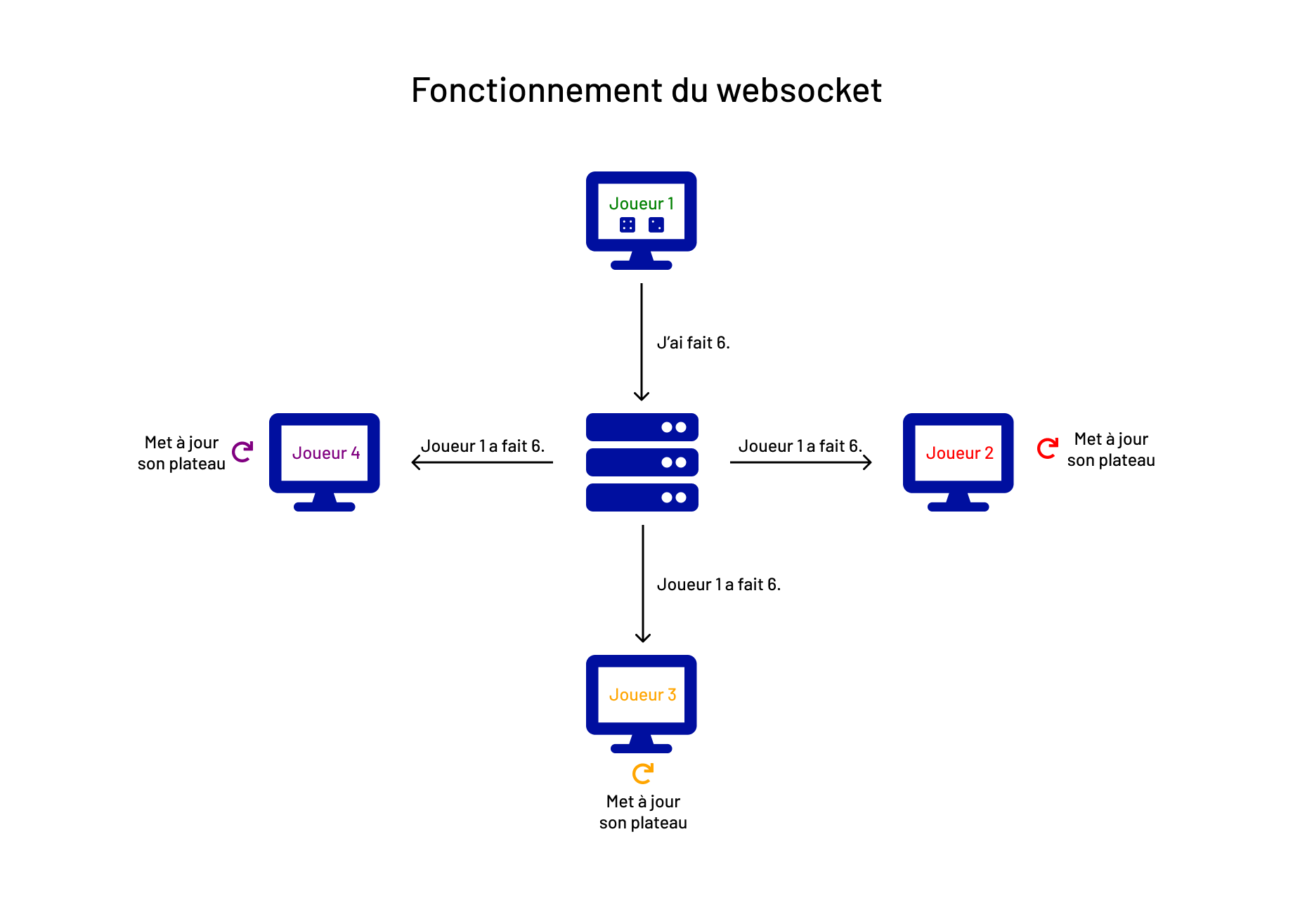 Fonctionnement du websocket