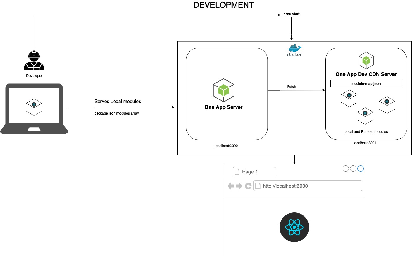 One App - Development Diagram
