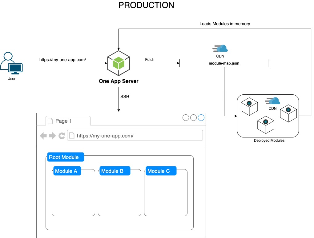 One App - Production Diagram