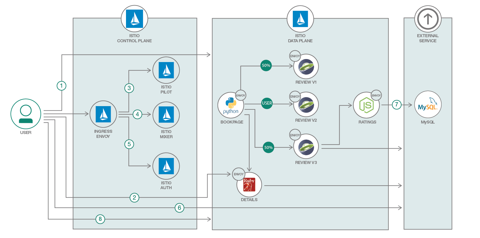 istio-architecture