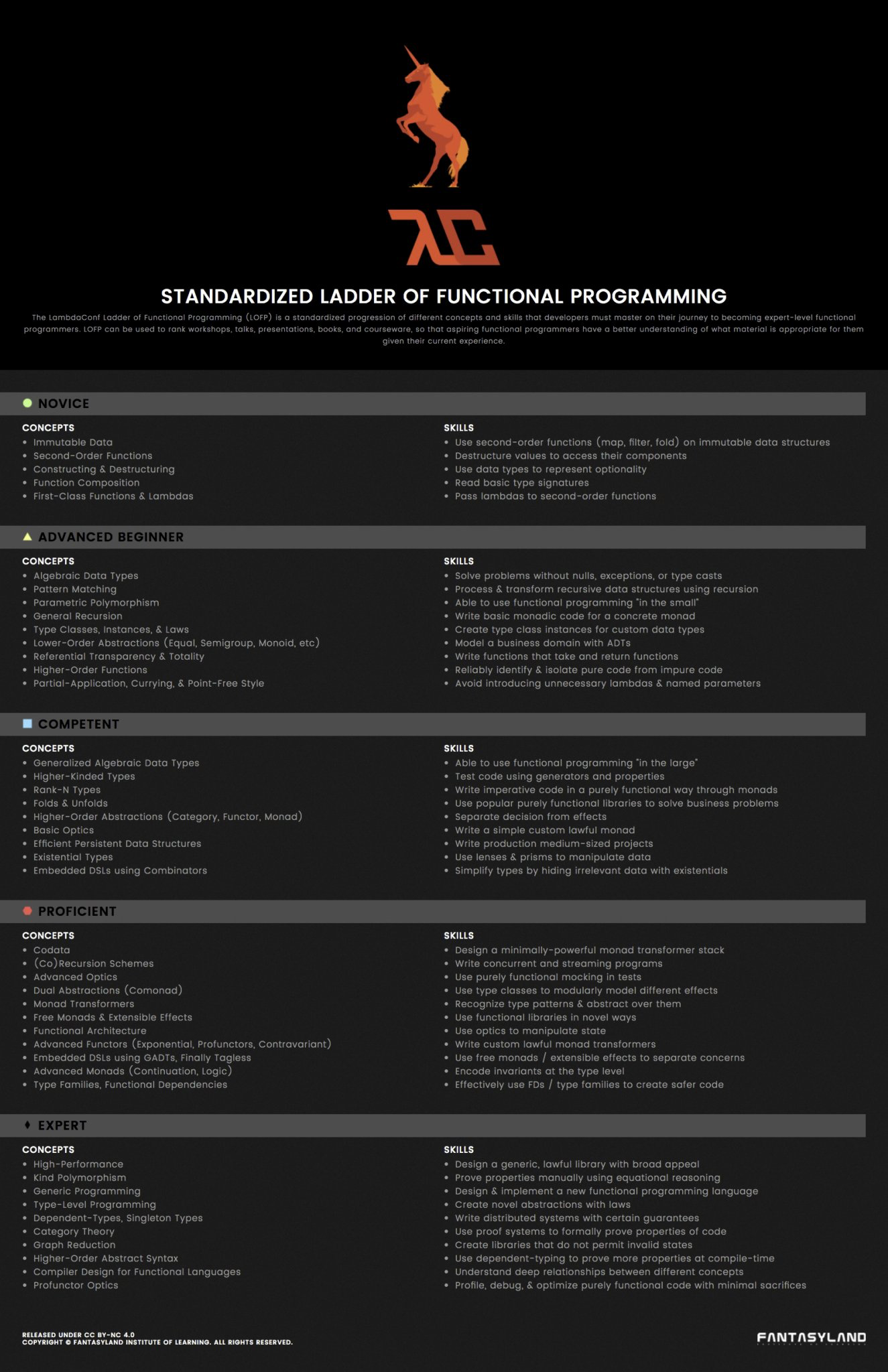 FP Ladder