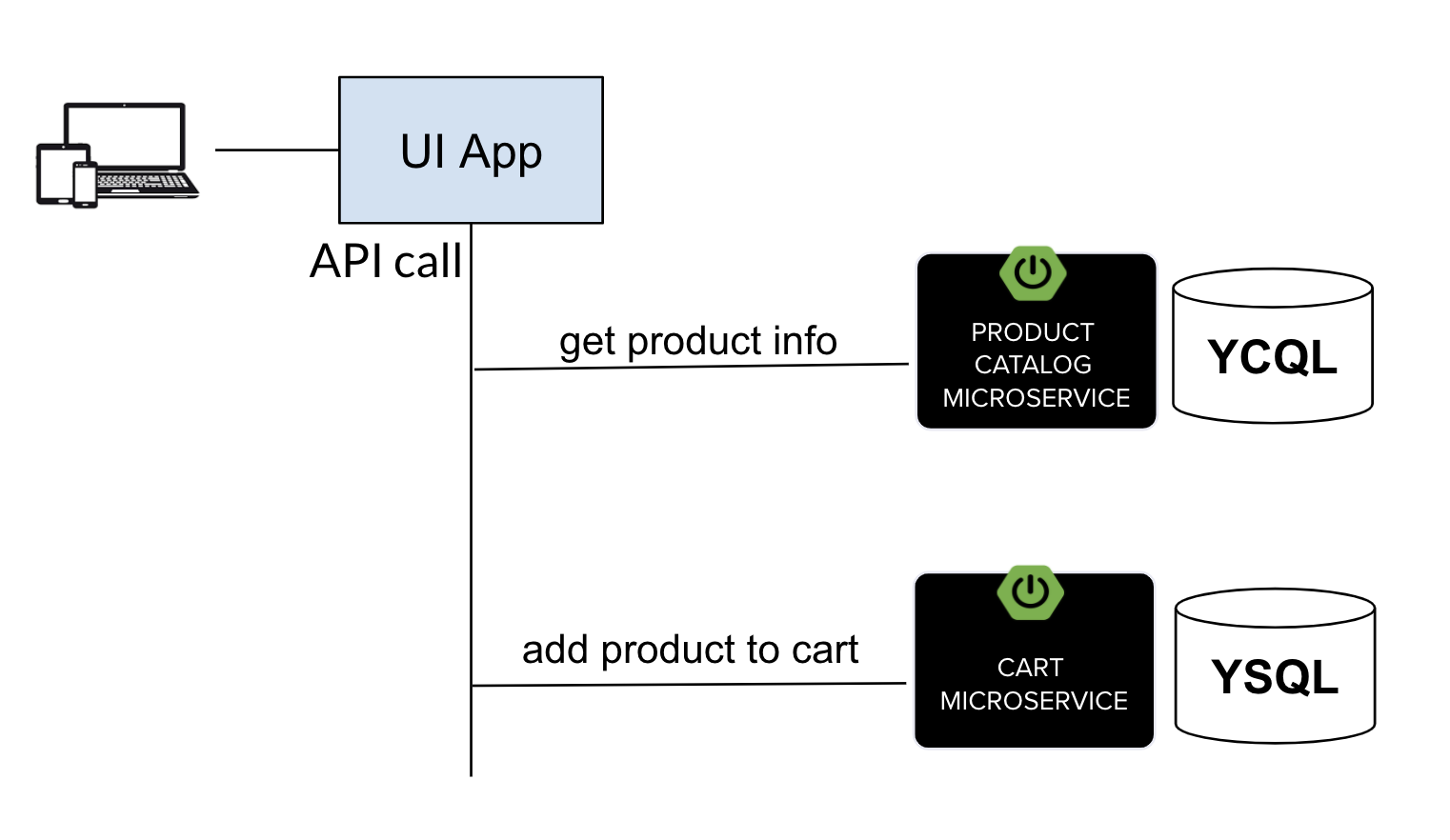 Architecture of Retail Catalog Lookup application