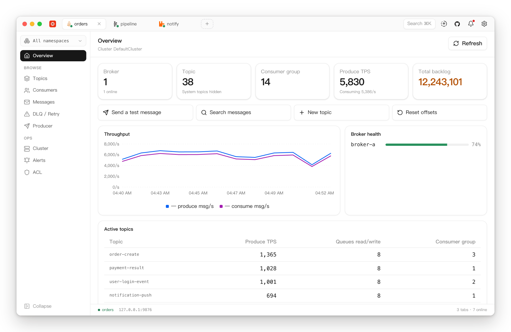 MQ Studio showing a live RocketMQ cluster: brokers, topics, consumer groups, produce rate and total backlog, a throughput chart, broker health and the busiest topics
