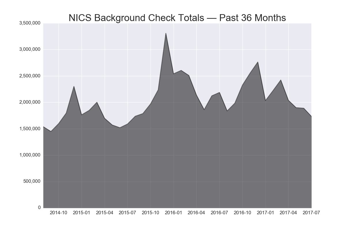 NICS Background Check Totals — Past 36 Months