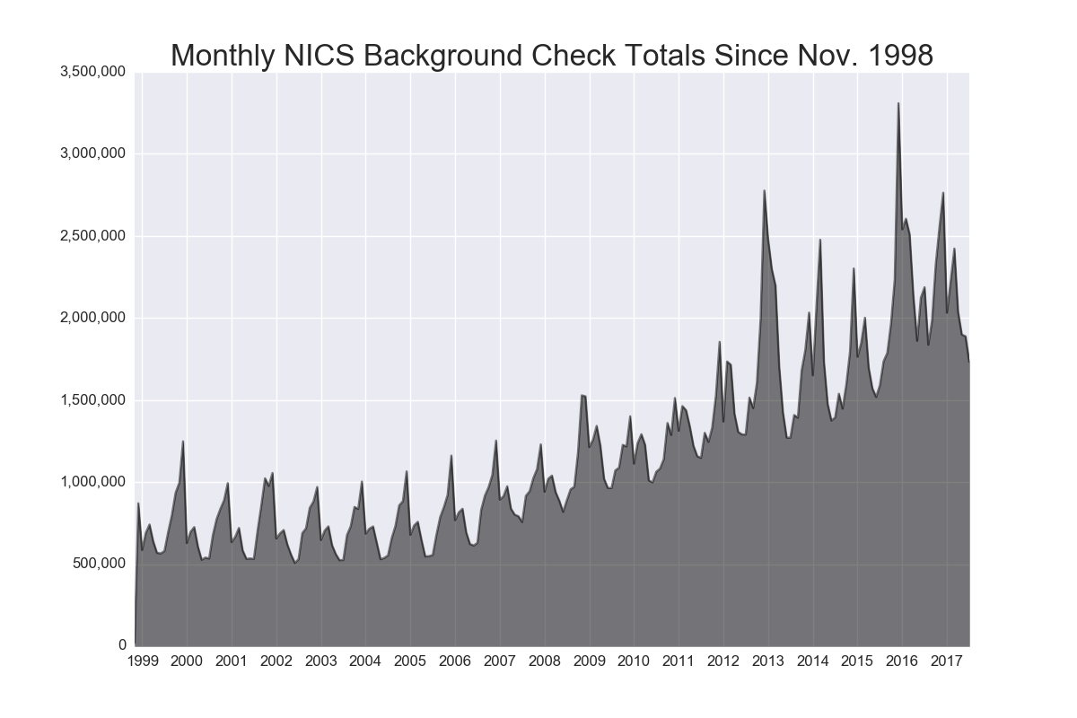 Monthly NICS Background Check Totals Since Nov. 1998